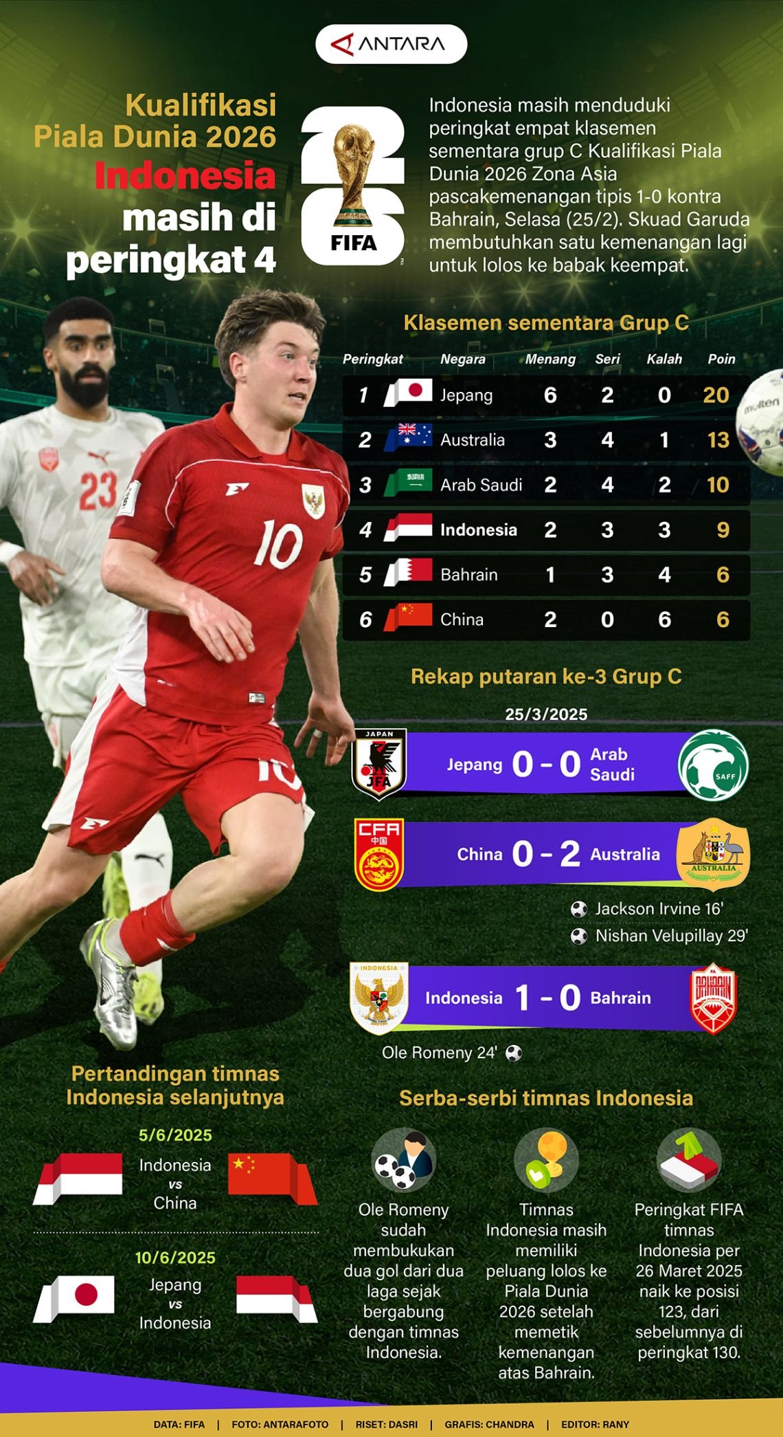 Kualifikasi Piala Dunia 2026: Indonesia Tetap di Posisi 4 - Infografik ANTARA News